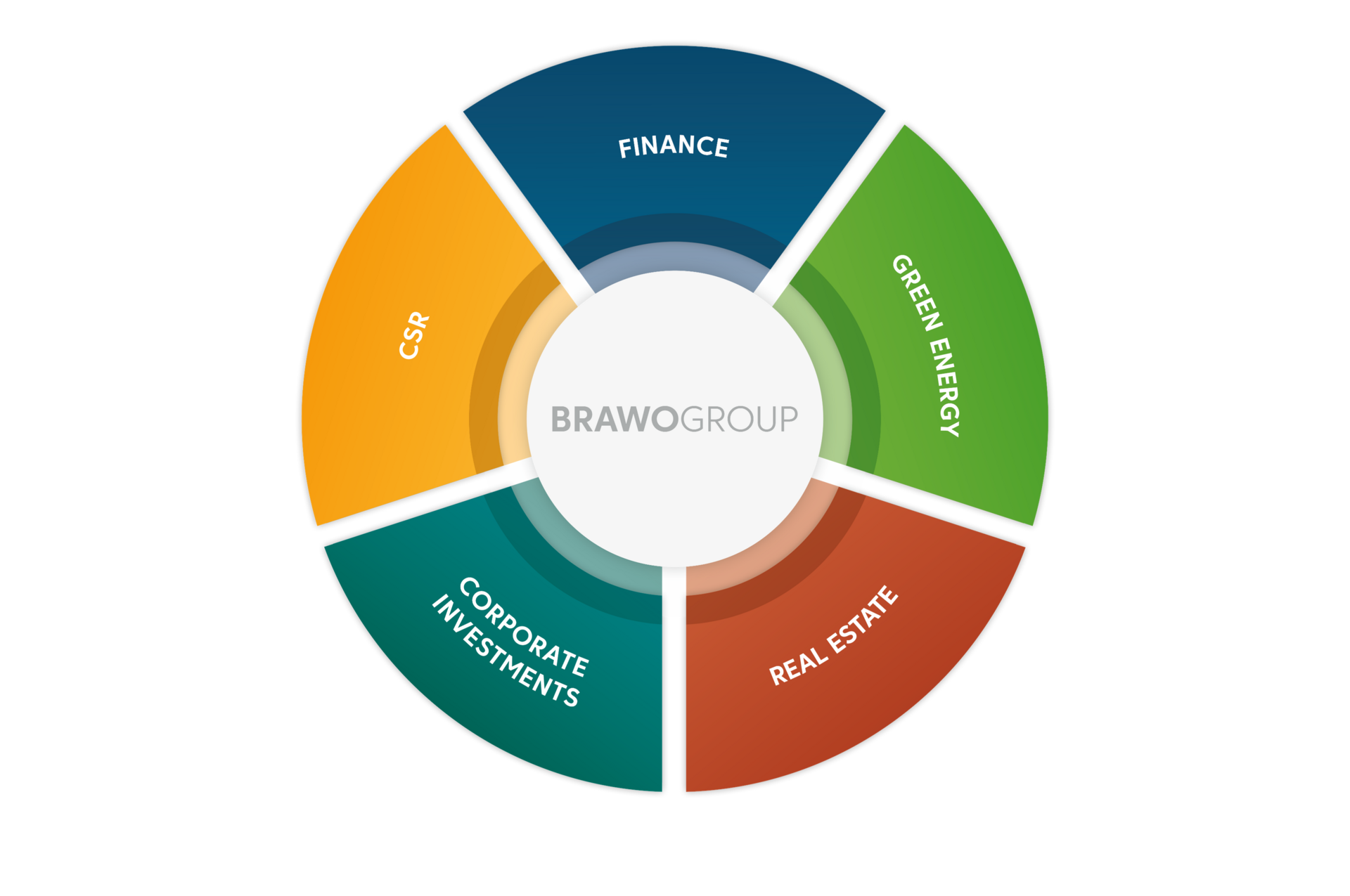 5 Säulen der BRAWO GROUP